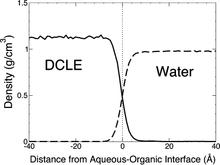 Figure 4. The density of DCLE (solid curve) and water (dashed curve) phases averaged over the simulation period of 2 ns. The dotted line at x = 0 represents the approximate location of the DCLE/water interface.